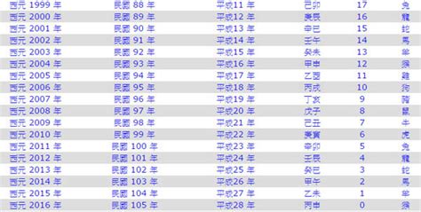 58年次 生肖|民國58年是西元幾年？民國58年是什麼生肖？民國58年幾歲？